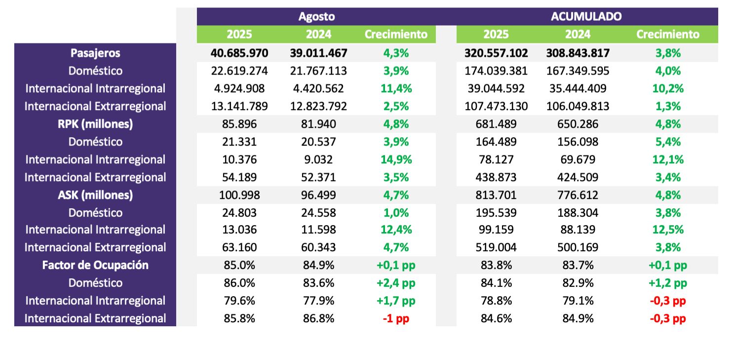ALTA NEWS - Air traffic in Latin America and the Caribbean (LAC) grew 4.3% year-on-year in August ALTA NEWS - Air traffic in Latin America and the Caribbean (LAC) grew 4.3% year-on-year in August