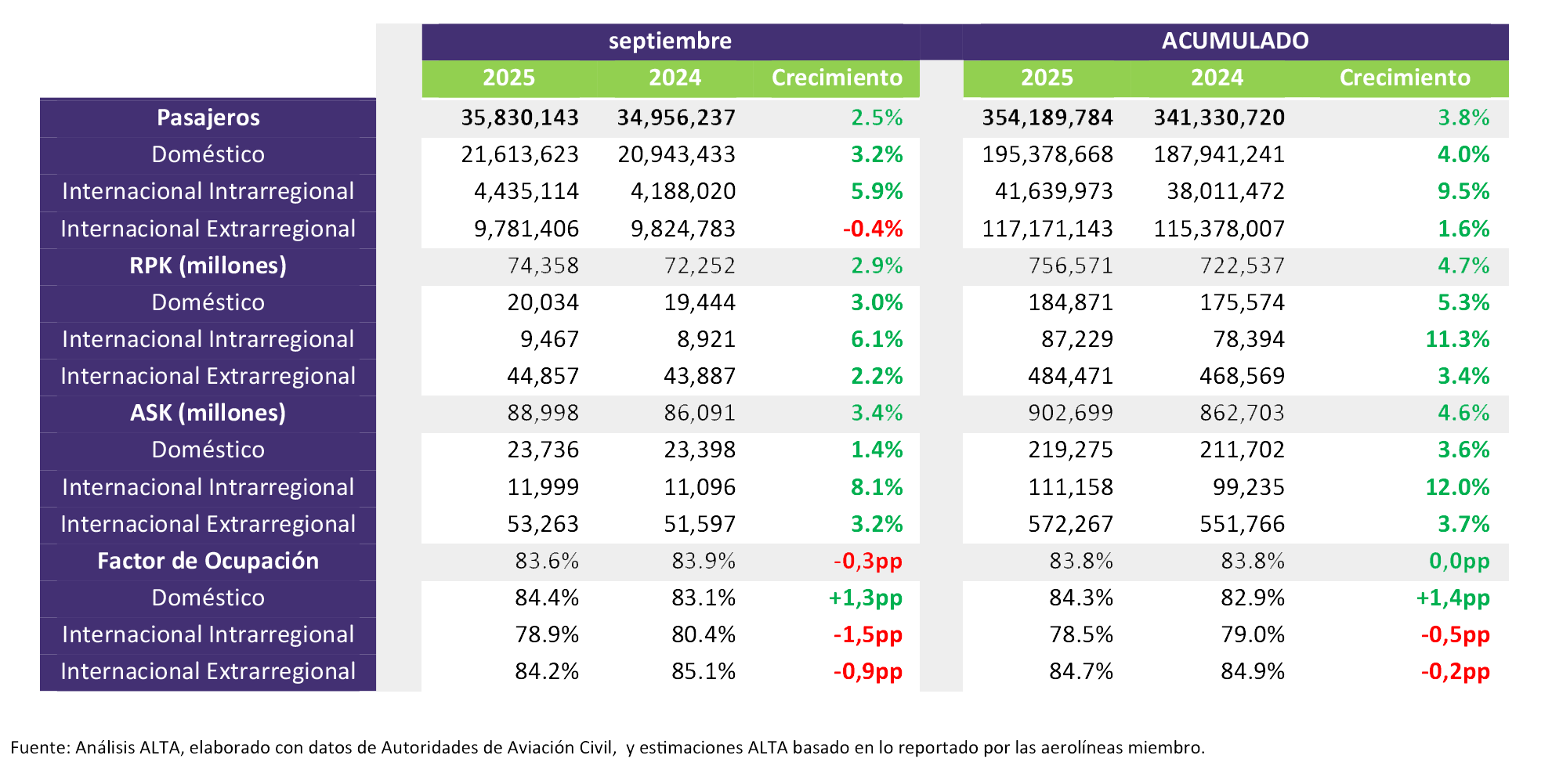 ALTA NEWS - Tráfico aéreo en América Latina y el Caribe (LAC) creció 2,5% interanual en septiembre