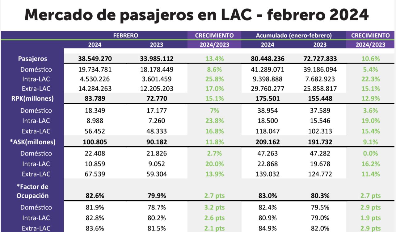 ALTA NEWS - Colombia, Brazil and Mexico break all-time records in passenger traffic in February